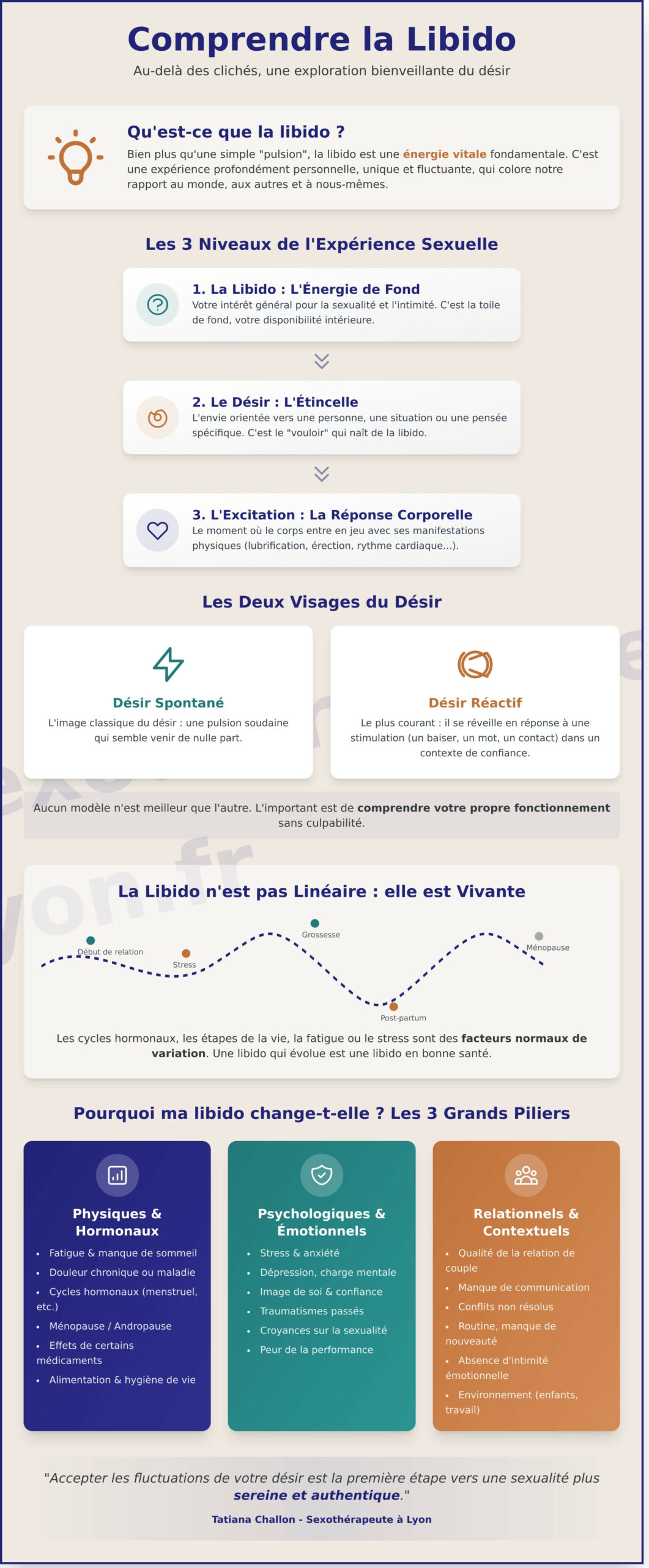 Définition de la libido : Comprendre le désir sexuel simplement et sans tabou - Infographic