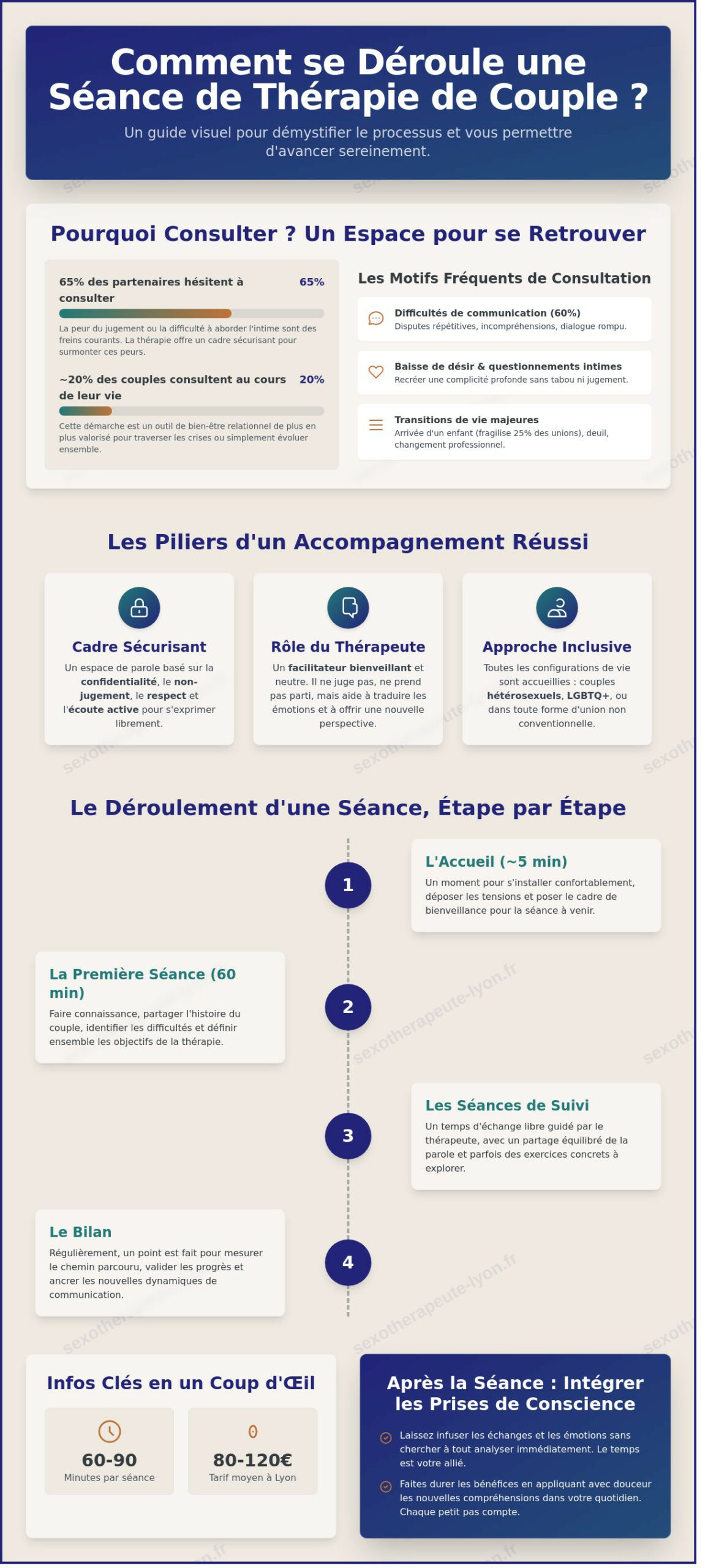 Comment se déroule une séance de thérapie de couple ? Le guide complet - Infographic