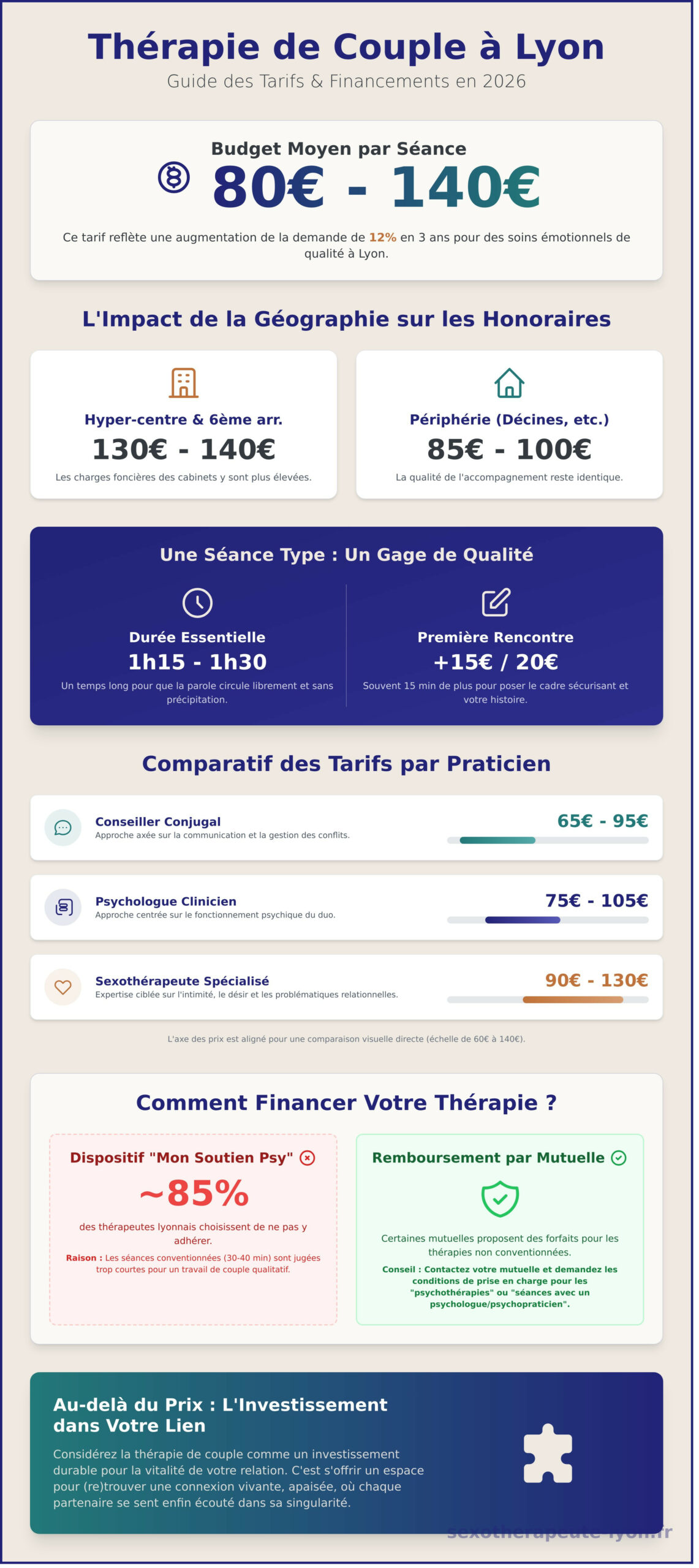 Tarif thérapie de couple Lyon : Comprendre le coût et l&rsquo;investissement en 2026 - Infographic