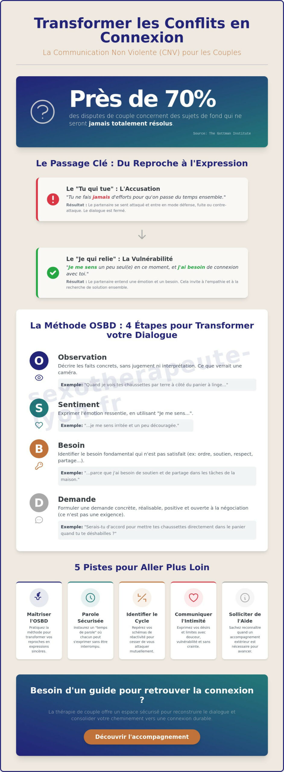 Communication Non Violente en couple : 5 exercices pour transformer votre relation en 2026 - Infographic